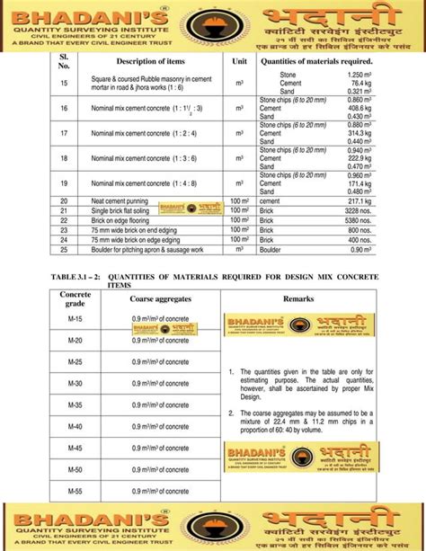 Bhadanis Plaster Work Estimation Guide Pdf