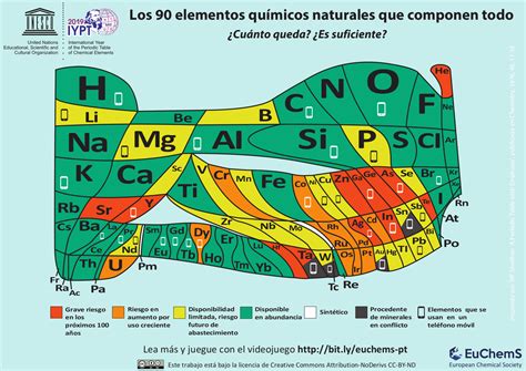 2019 Año Internacional De La Tabla Periódica De Los Elementos Químicos