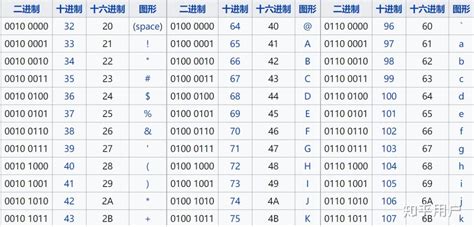 计算机中ascii 码怎么理解 知乎