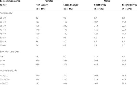 Proportions Of Respondents By Sex Age Group Income And Education