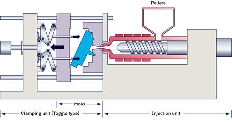 What Is Injection Molding Kuraray Elastomer