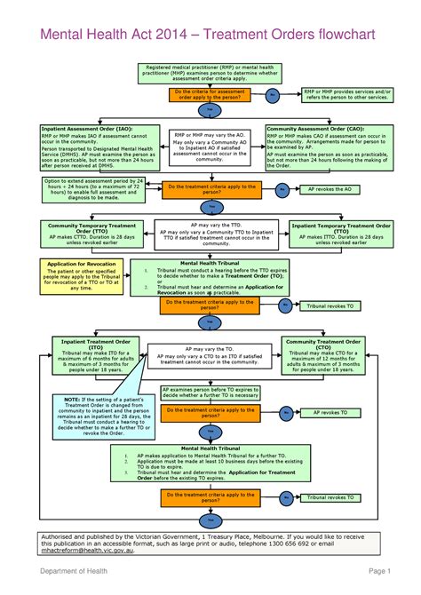 Flowchart Mental Health Act Treatment Order V3 Pdf Department Of Health Page 1 Mental