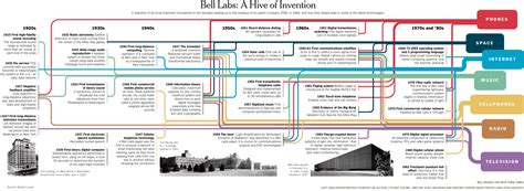 Bell System Memorial Bell Labs