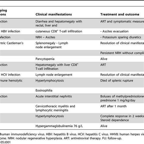 Cd8 T Cell Expansion With Tissue Infiltration In The Context Of Hiv