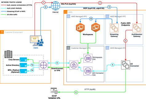 Amazon Architecture Diagram