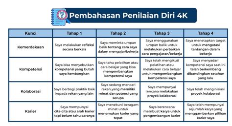 Aktivitas Refleksi Tahap Pengembangan Guru Merdeka Belajar Modul