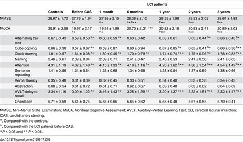 Mmse And Moca Scores Of Cli And Healthy Controls Download Table