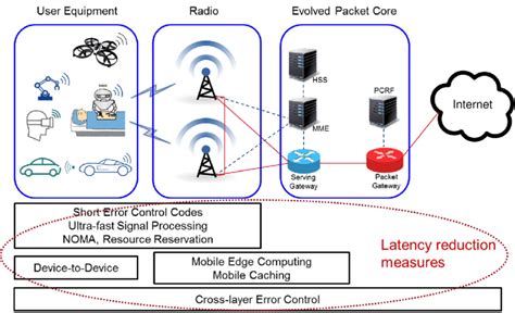 LTE Architecture Diagram