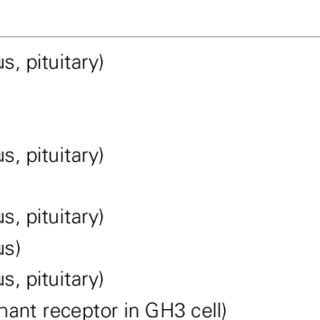 | Regulation of ghrelin receptor expression. | Download Table