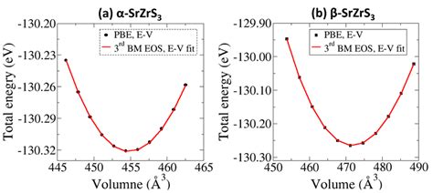 The Third Order Birch Murnaghan Equation Of State Eos Fitting To The