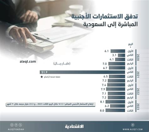 ارتفاع الاستثمار الأجنبي المباشر في السعودية 121 خلال الربع الثالث