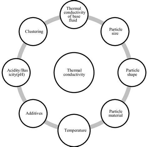 Factors Affecting Thermal Conductivity Download Scientific Diagram