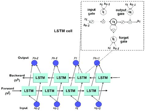 The Architecture Of The Bilstm Model Download Scientific Diagram