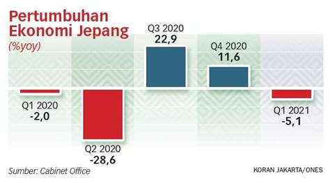 Pembatasan Darurat Picu Ekonomi Jepang Menyusut 5 1 Persen Koran