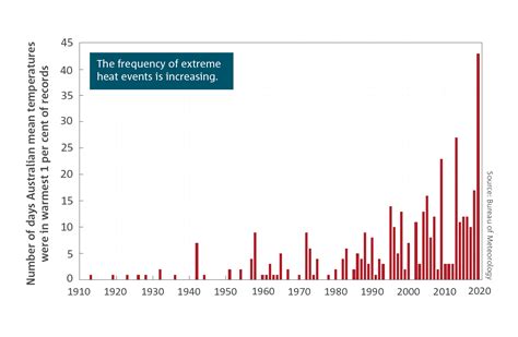 State Of The Climate 2020 Bureau Of Meteorology