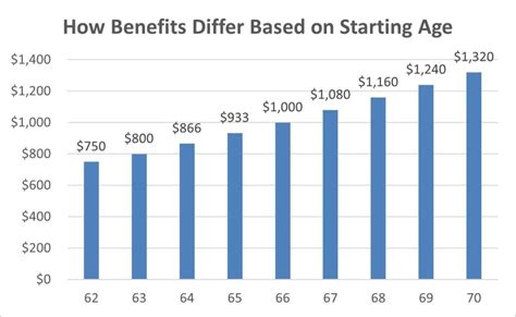 Should I Wait To Start My Social Security Benefits Armstrong Fleming