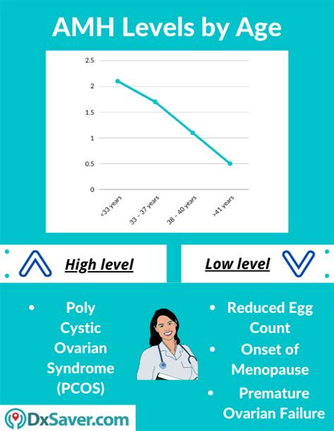 Lowest Anti-Mullerian Hormone, AMH Test Cost @ $95 | Book Online Now