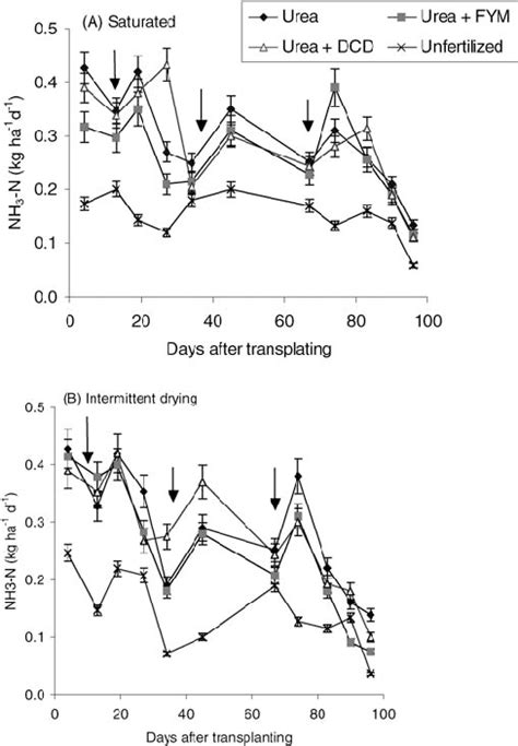 Volatilization Of NH 3 N In Rice With Different Fertilizer And