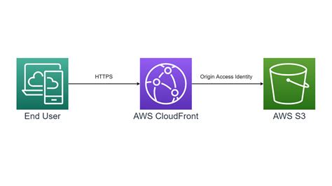 Aws Cdk Deploy Static React Website Using Cloudfront And S Bucket Stack