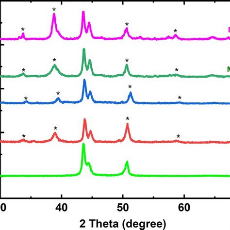 Synthesis Of Moo On Steel Substrate For Hydrogen Evolution Reaction In