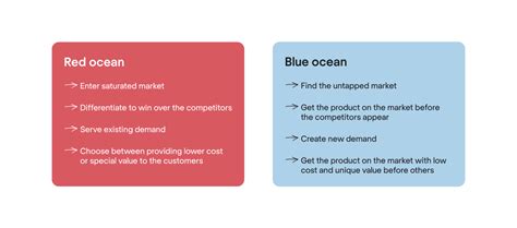 Red Ocean Vs Blue Ocean Strategy Characteristics Challenges And