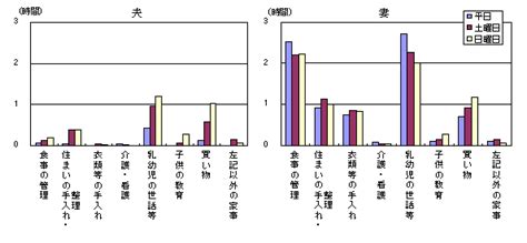 統計局ホームページ平成13年社会生活基本調査結果（要約） 詳細行動分類による生活時間に関する結果