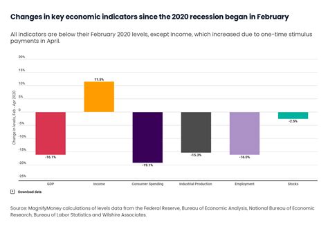 How Long The Economy Takes To Return To Pre Recession Levels