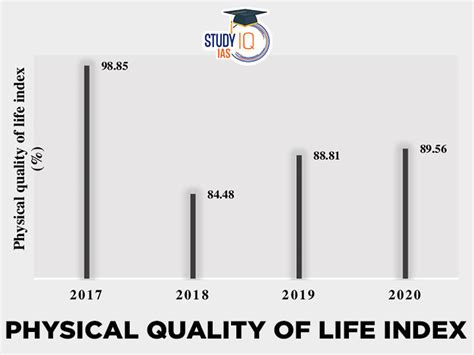 Physical Quality Of Life Index Pqli Definition Formula