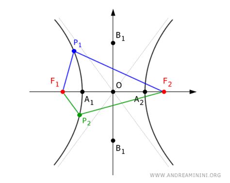 L Iperbole Spiegata In Modo Semplice Andrea Minini