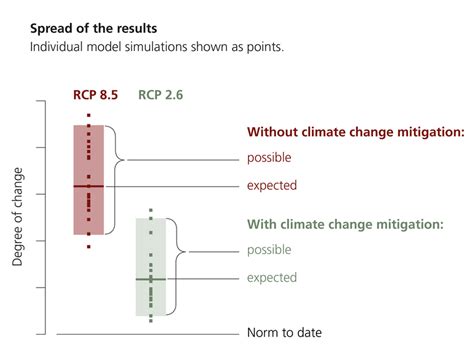 Understanding Climate Change Scenarios