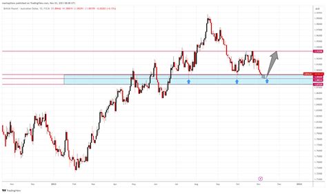 Fx Gbpaud Chart Image By Markoptions Tradingview