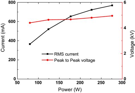 Measured Values Of The RMS Current And Peak To Peak Voltage At