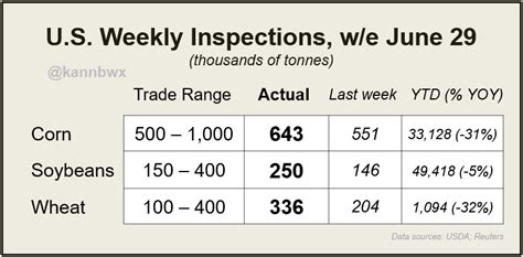 Karen Braun On Twitter Last Week S Export Inspections For U S