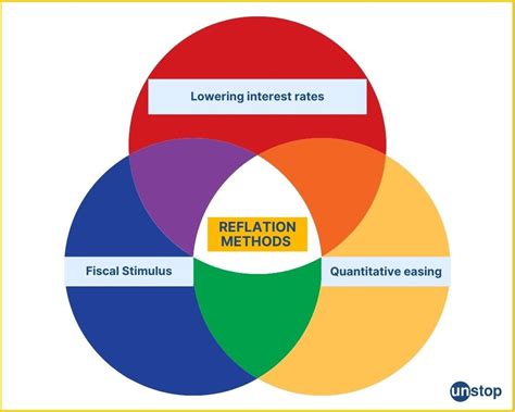 Reflation: Definition, Methods, Impact & Inflation Explained // Unstop