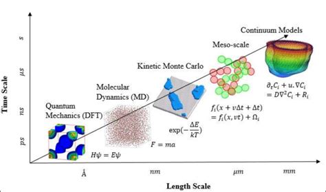 Typical Methods In Computational Materials Science In Terms Of Size