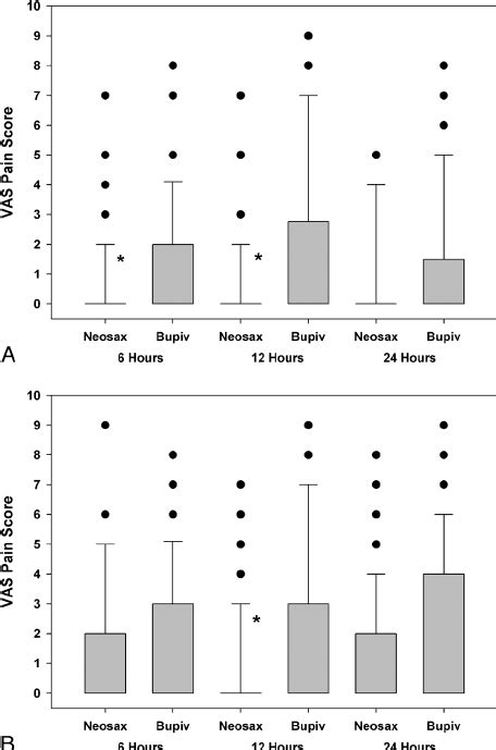 Box And Whisker Plots With Outlier Values Shown Showing VAS Pain