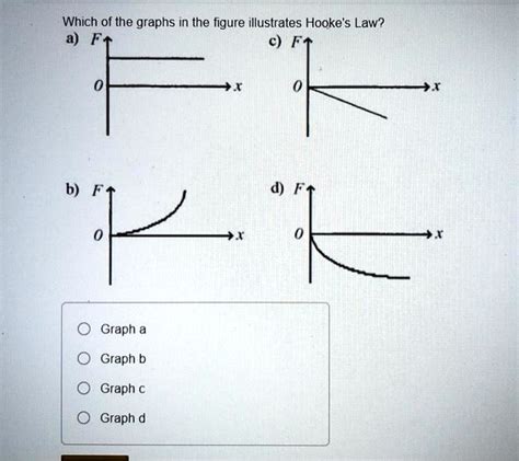 SOLVED Which Of The Graphs In The Figure Illustrates Hooke S Law A B