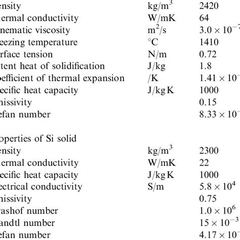 Thermophysical Properties And Parameters For Si Melt And Solid