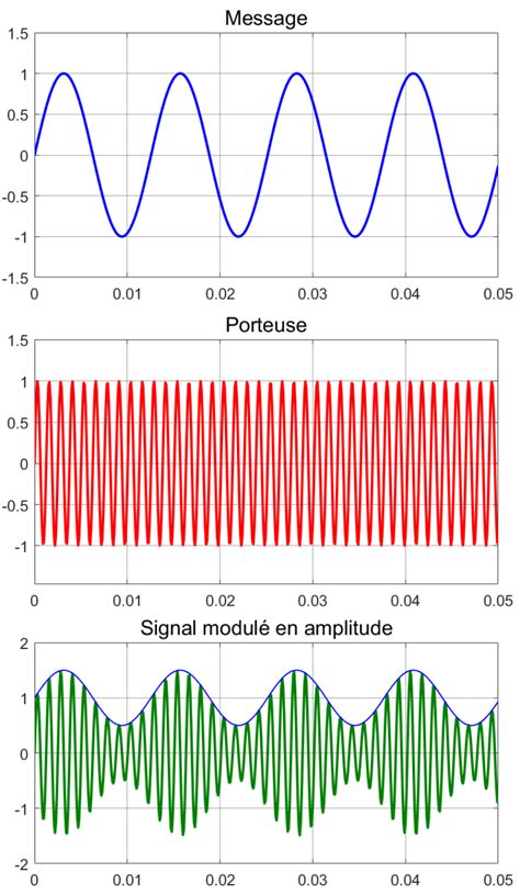 Modulation Des Signaux Sciences De L Ing Nieur