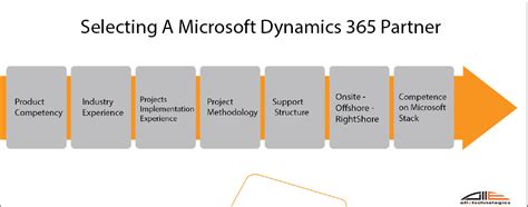 Microsoft Dynamics 365 Partners ERP CRM Alletec