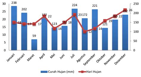 Gambar 1 Kisaran Curah Hujan Dan Hari Hujan Kabupaten Jayapura Tahun