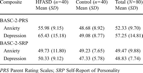 Mean Basc 2 Anxiety And Depression Scores Download Table