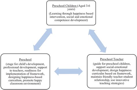 The Role Of Preschool Teacher And Preschool In The Development Of