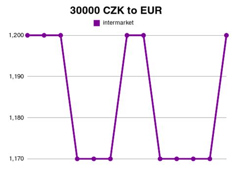 Exchange | Convert 30000 CZK to EUR in Amsterdam | 30000 CZK to EUR ...