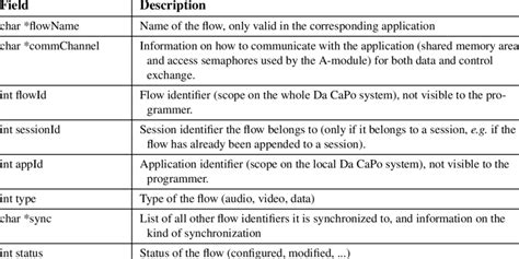 Flow Table Structure | Download Table