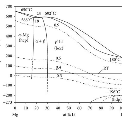 A Mg Li Binary Phase Diagram [3 6] B Lithium Addition Effect On Download Scientific