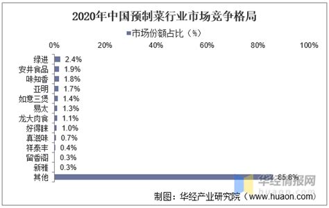 2021年中国预制菜行业现状分析，b端定制模式为市场蓝海「图」趋势频道 华经情报网