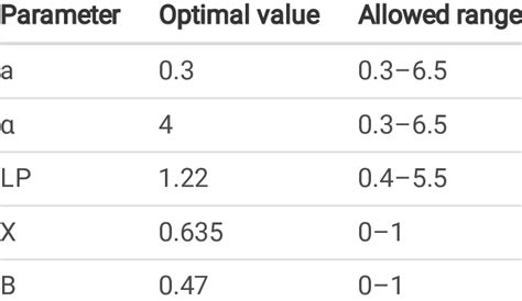 Allowed Range And Optimal Values Related To Calibration Parameters Of