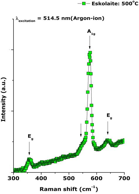 Room Temperature Raman Spectrum Of The Cr O Nanoparticles