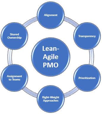 The Lean Agile PMO Agile Reflections